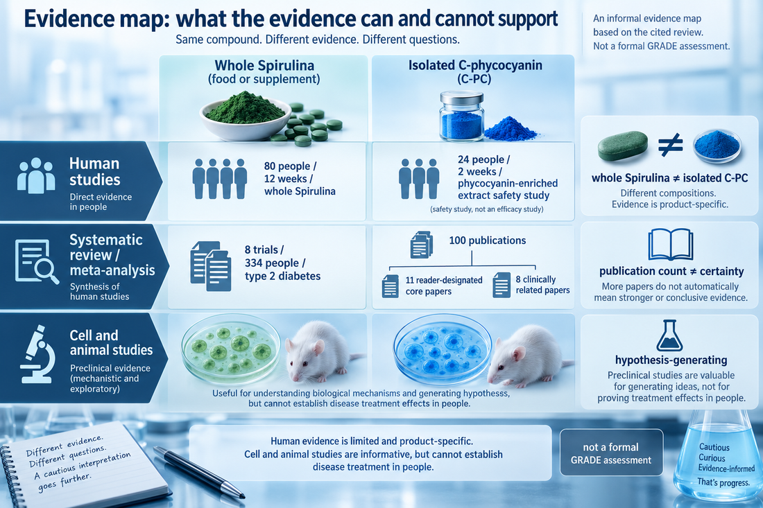 What Does Research Show About C-Phycocyanin?